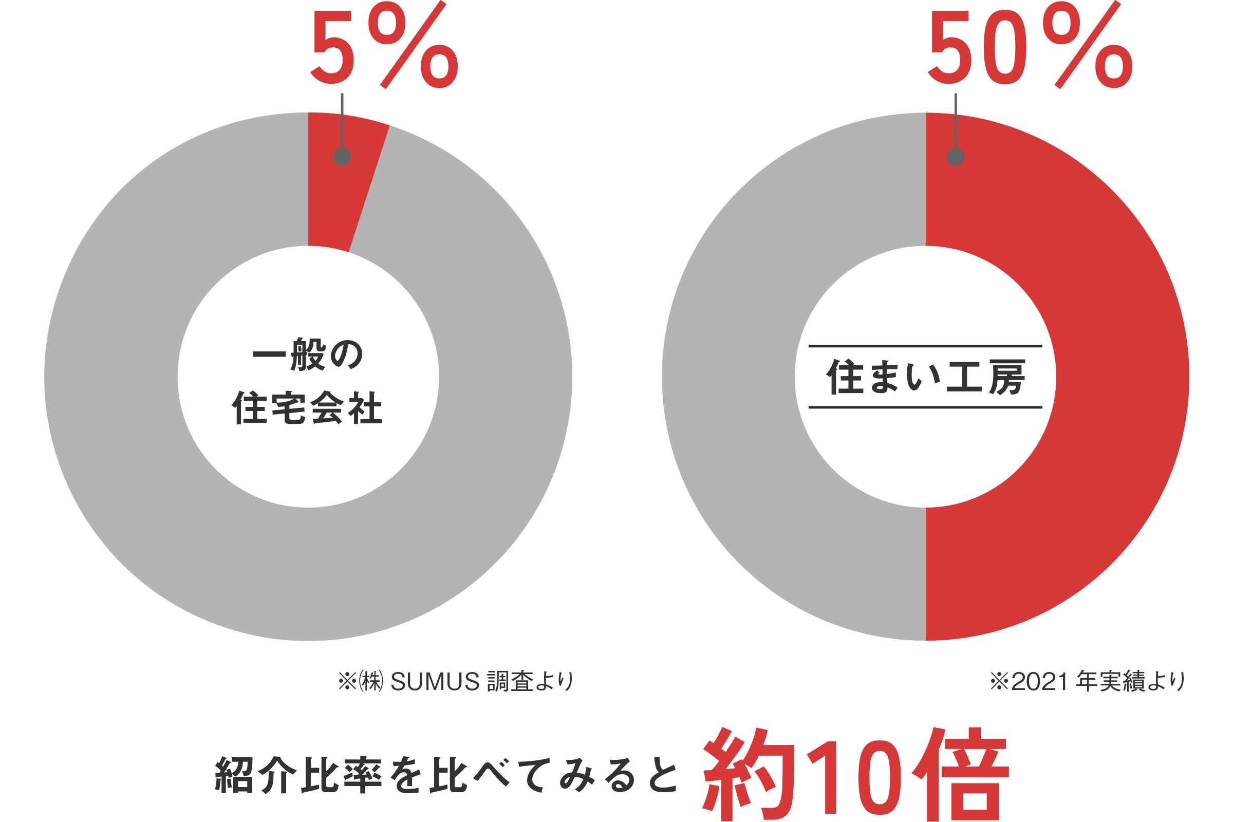 紹介比率を比べてみると約10倍